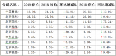 2019年京城春季拍卖创出八年来新低