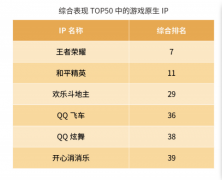 《王者荣耀》再次入围新华IP价值榜TOP1